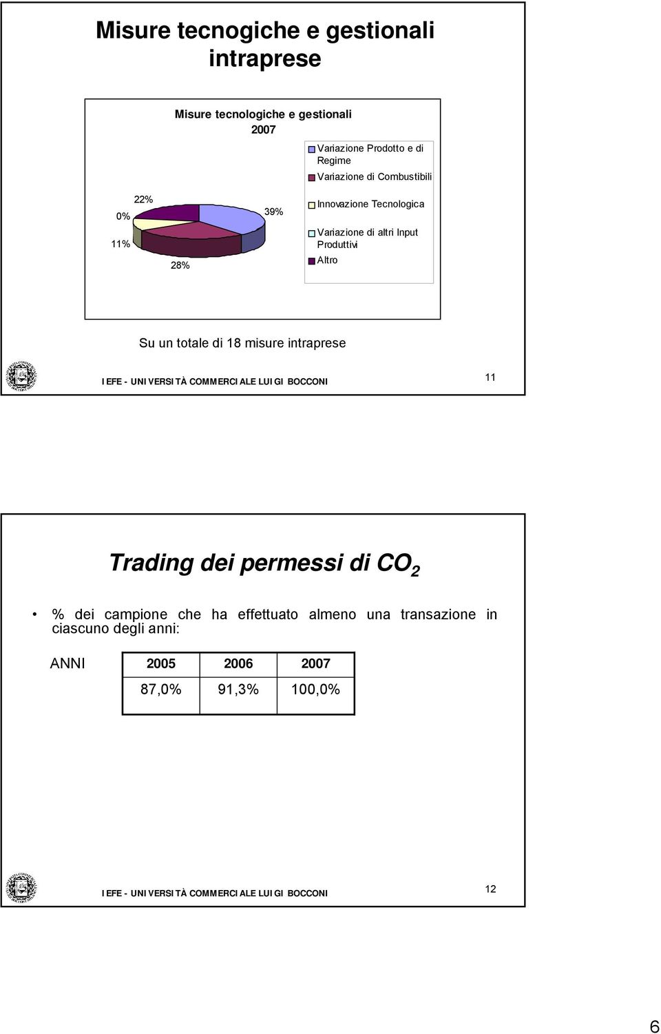 altri Input Produttivi Altro Su un totale di 18 misure intraprese 11 Trading dei permessi di CO 2