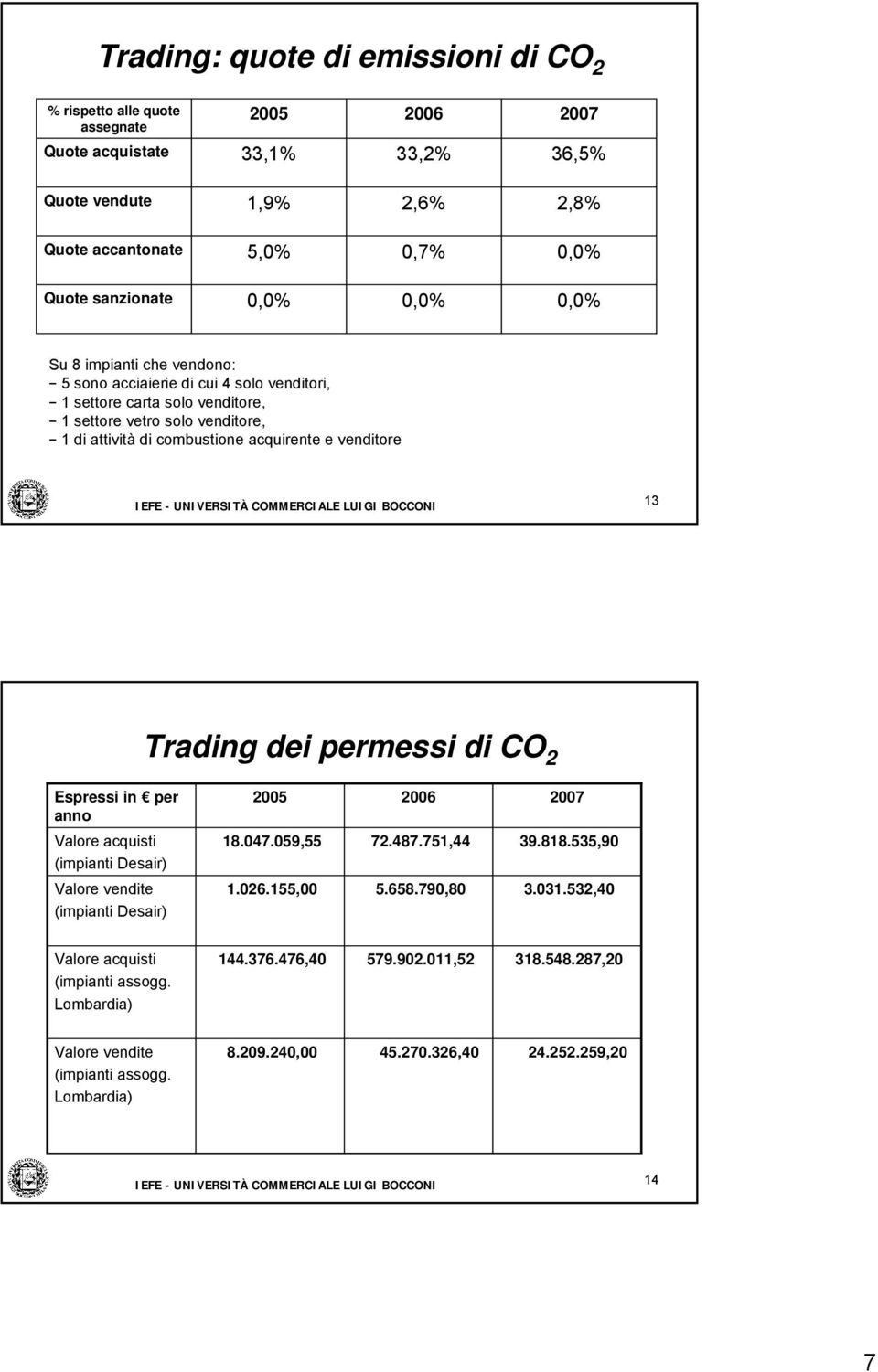 Trading dei permessi di CO 2 Espressi in per anno Valore acquisti (impianti Desair) 18.047.059,55 72.487.751,44 39.818.535,90 Valore vendite (impianti Desair) 1.026.155,00 5.658.