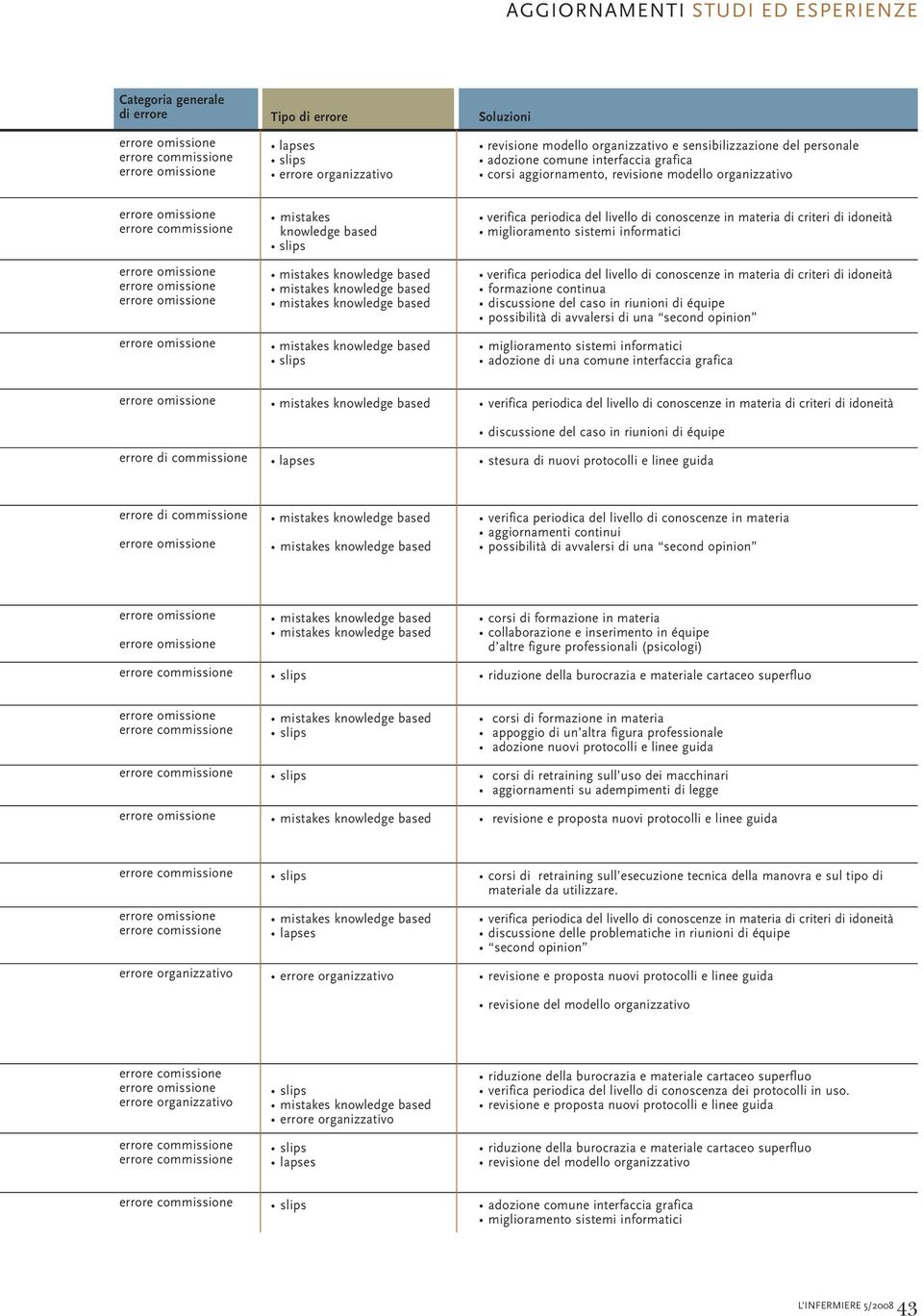 opinion miglioramento sistemi informatici adozione di una comune interfaccia grafica errore di commissione discussione del caso in riunioni di équipe stesura di nuovi protocolli e linee guida errore