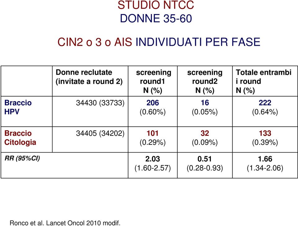 (33733) 206 (0.60%) 16 (0.05%) 222 (0.64%) Braccio Citologia 34405 (34202) 101 (0.29%) 32 (0.