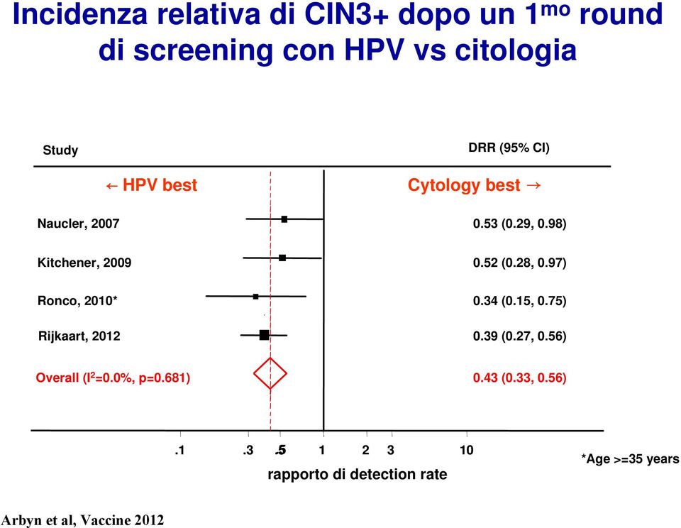 97) Ronco, 2010* Rijkaart, 2012 0.34 (0.15, 0.75) 0.39 (0.27, 0.56) Overall (I 2 =0.0%, p=0.