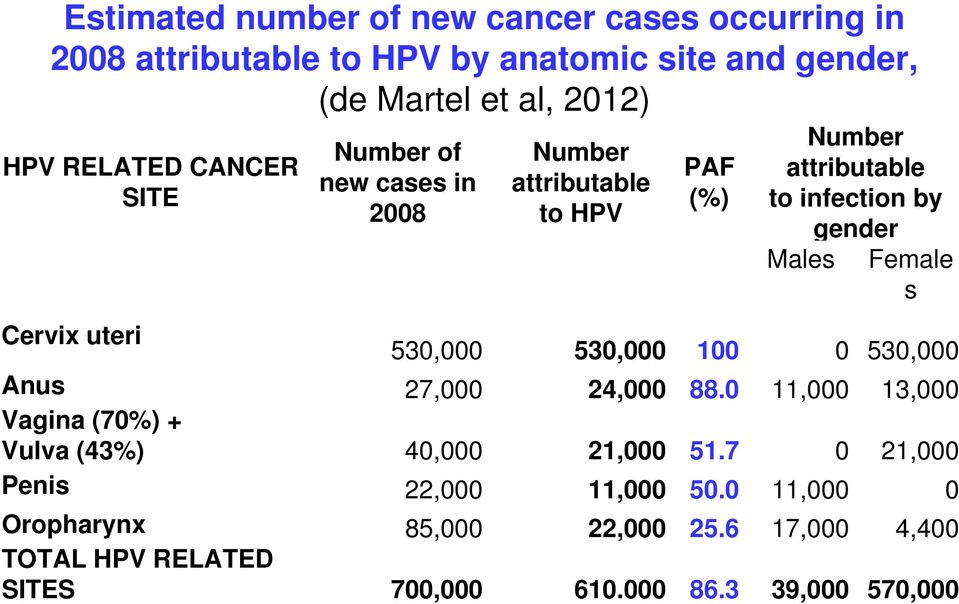 Female s Cervix uteri 530,000 530,000 100 0 530,000 Anus 27,000 24,000 88.0 11,000 13,000 Vagina (70%) + Vulva (43%) 40,000 21,000 51.
