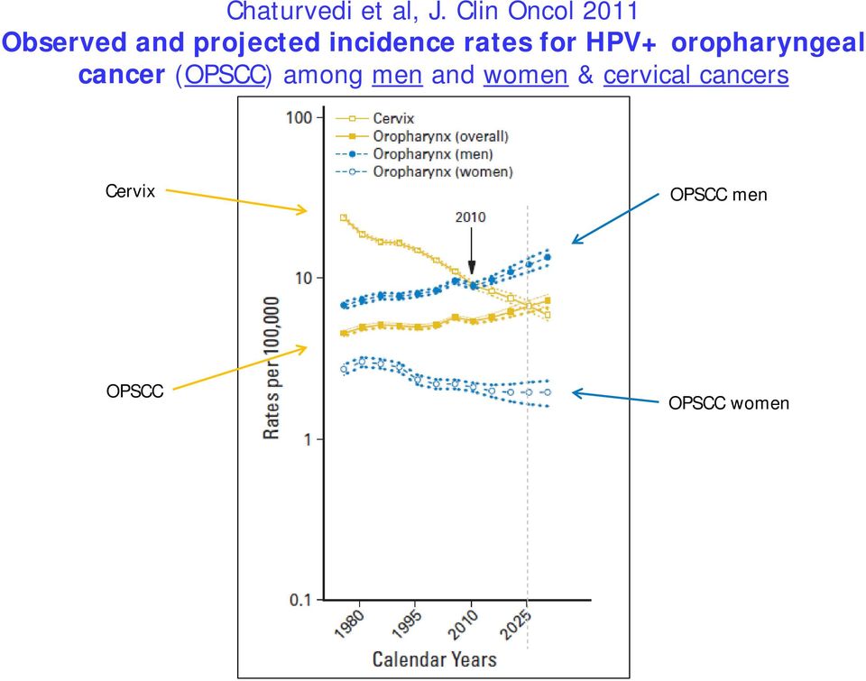 incidence rates for HPV+ oropharyngeal cancer