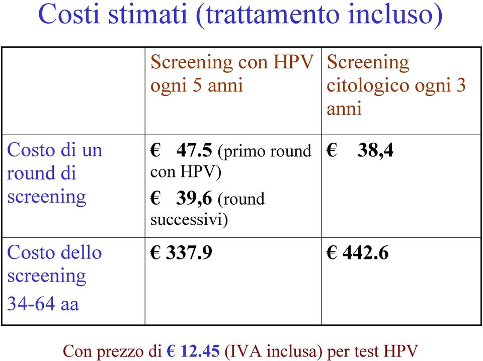 Costo dello screening 34-64 aa 47.