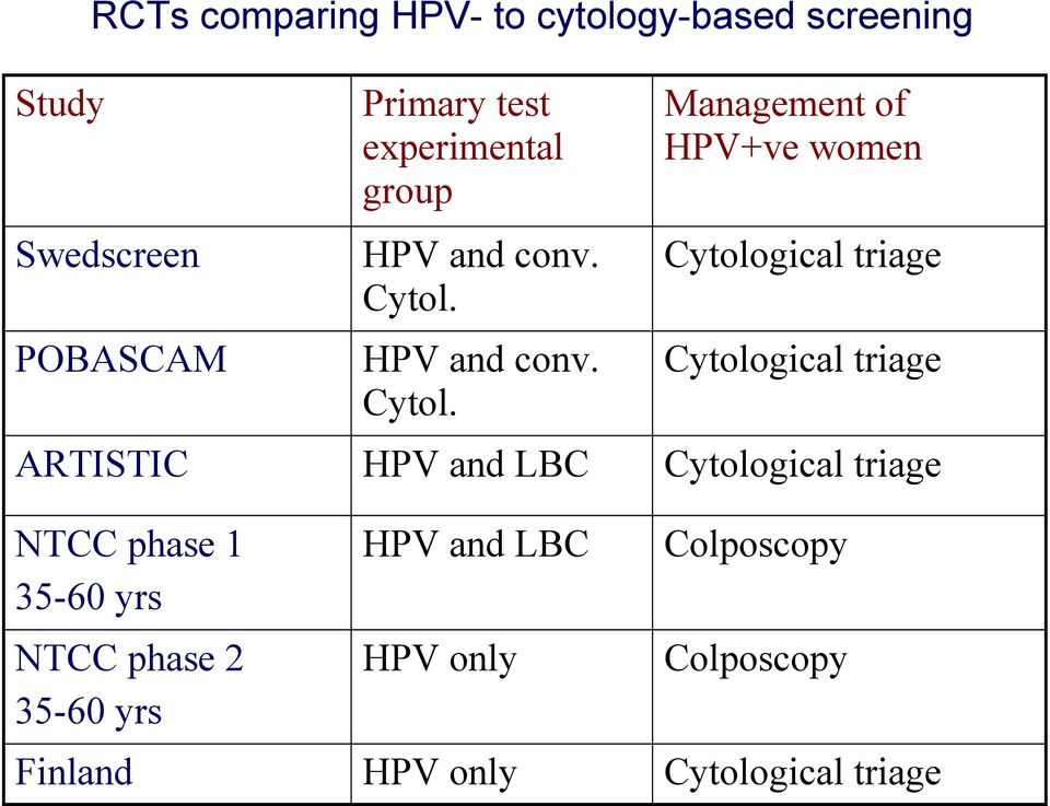 HPV and conv. Cytol.