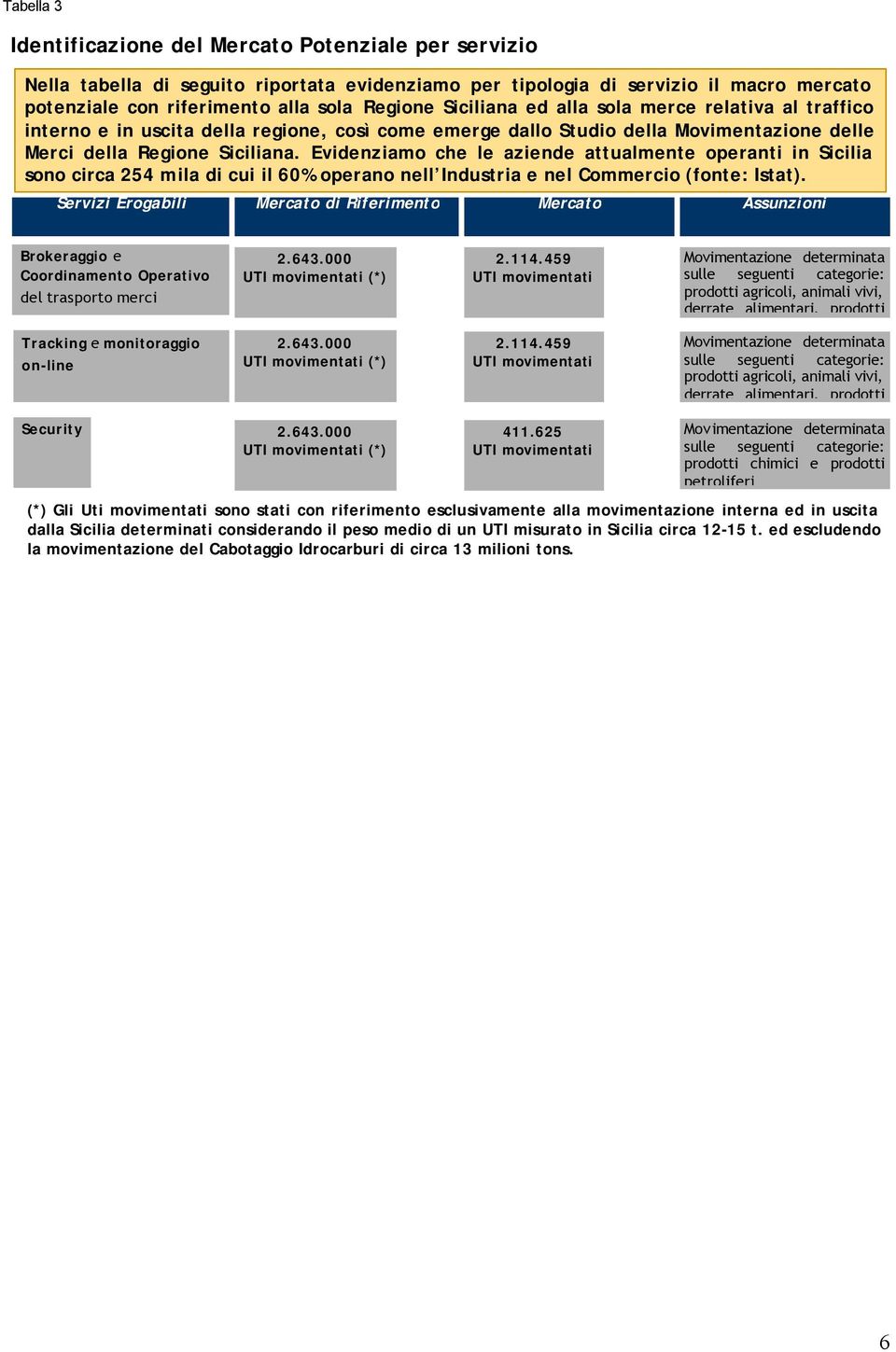 Evidenziamo che le aziende attualmente operanti in Sicilia sono circa 254 mila di cui il 60% operano nell Industria e nel Commercio (fonte: Istat).