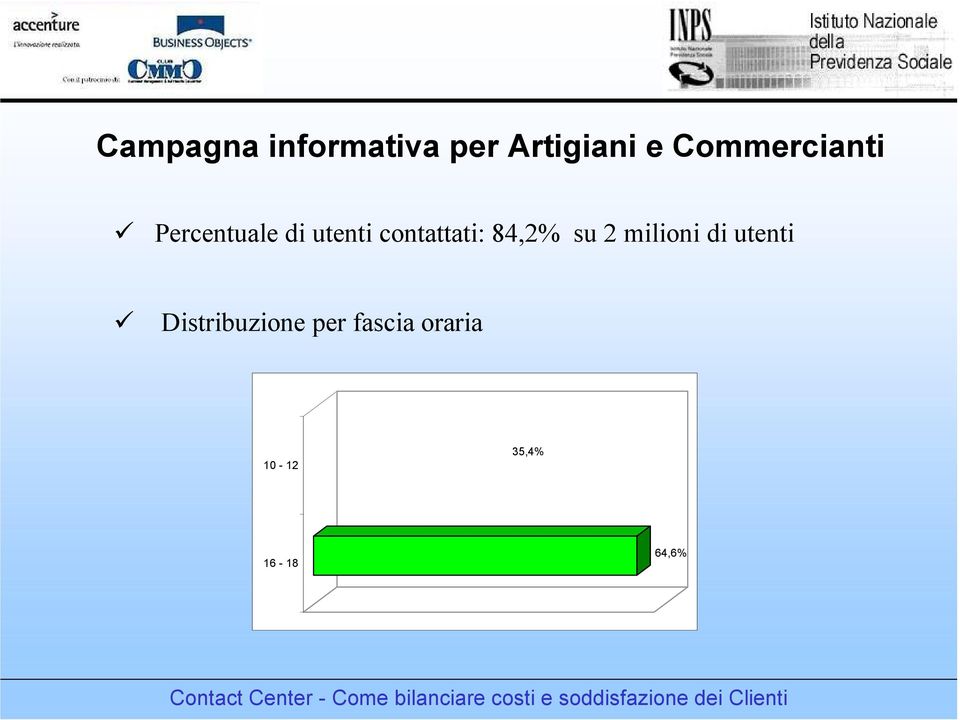 contattati: 84,2% su 2 milioni di utenti