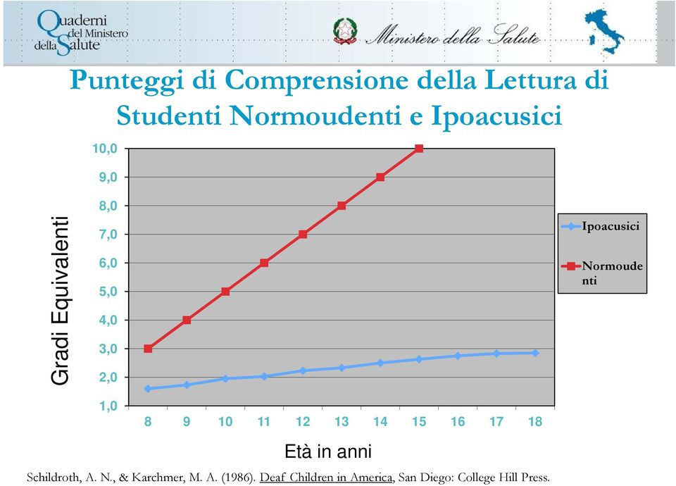 nti 1,0 8 9 10 11 12 13 14 15 16 17 18 Età in anni Schildroth, A. N.