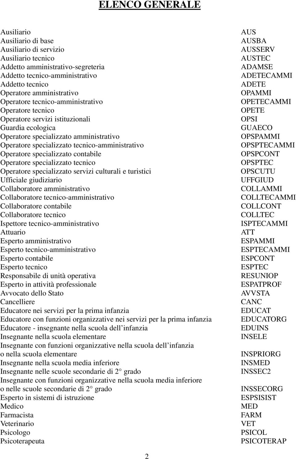 specializzato contabile Operatore specializzato tecnico Operatore specializzato servizi culturali e turistici Ufficiale giudiziario Collaboratore amministrativo Collaboratore tecnico-amministrativo