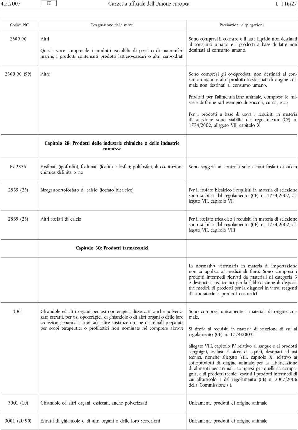 2309 90 (99) Altre Sono compresi gli ovoprodotti non destinati al consumo umano e altri prodotti trasformati di origine animale non destinati al consumo umano.