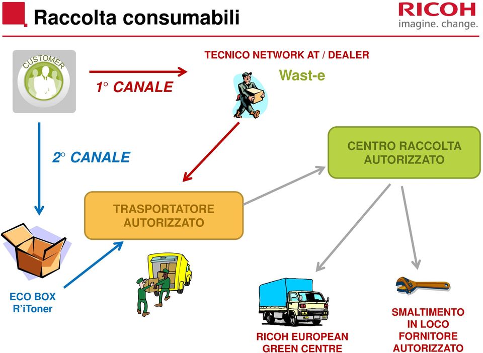 TRASPORTATORE AUTORIZZATO ECO BOX R itoner RICOH