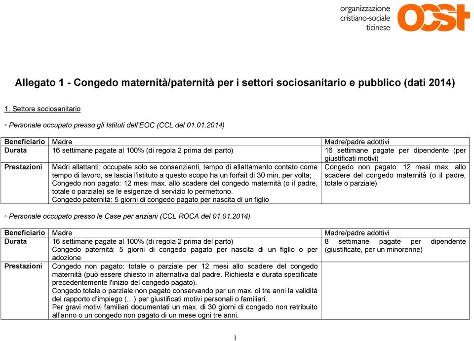 01.2014) Durata 16 settimane pagate al 100% (di regola 2 prima del parto) 16 settimane pagate per dipendente (per giustificati motivi) Prestazioni Madri allattanti: occupate solo se consenzienti,