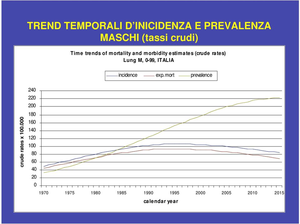 Lung M, -99, ITALIA incidence exp.mort prevalence crude rates x 1.