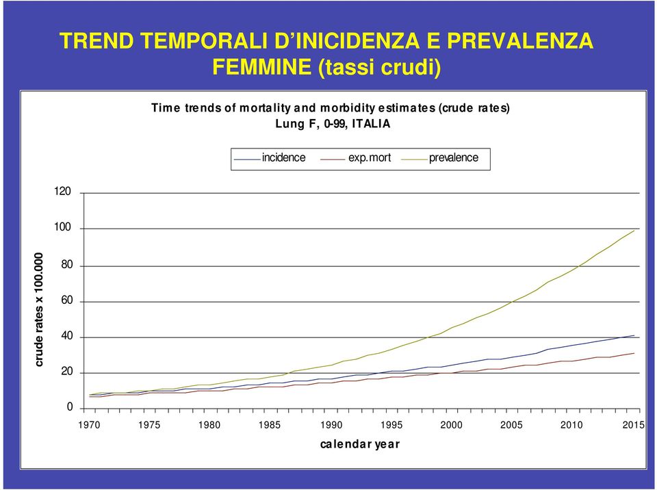 rates) Lung F, -99, ITALIA incidence exp.