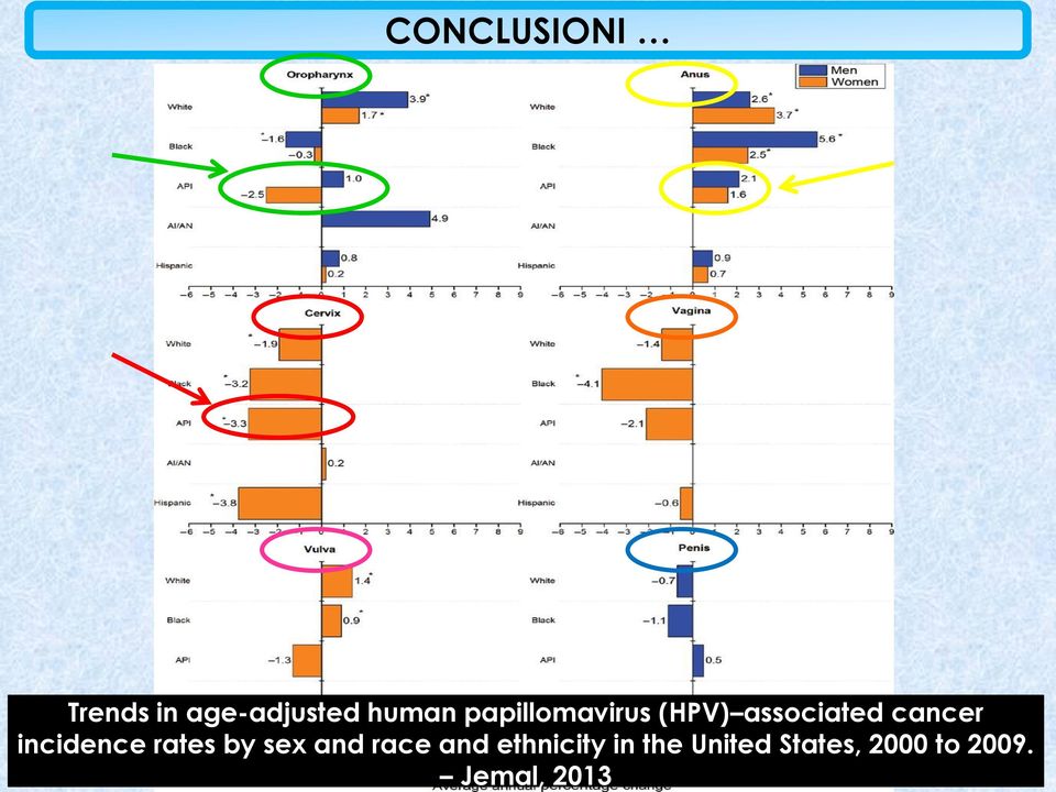 incidence rates by sex and race and