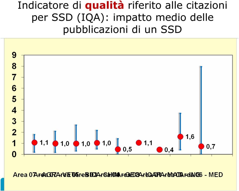 SSD (IQA): impatto medio