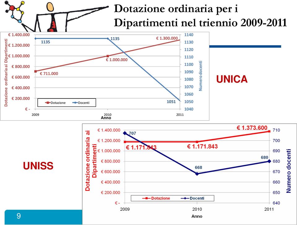 000 Dotazione Docenti Dotazione ordinaria per i Dipartimenti nel triennio 2009-2011