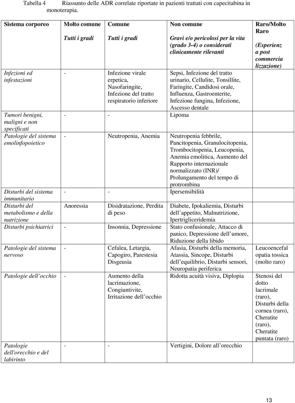 erpetica, Nasofaringite, Infezione del tratto respiratorio inferiore Non comune - - Lipoma Gravi e/o pericolosi per la vita (grado 3-4) o considerati clinicamente rilevanti Sepsi, Infezione del