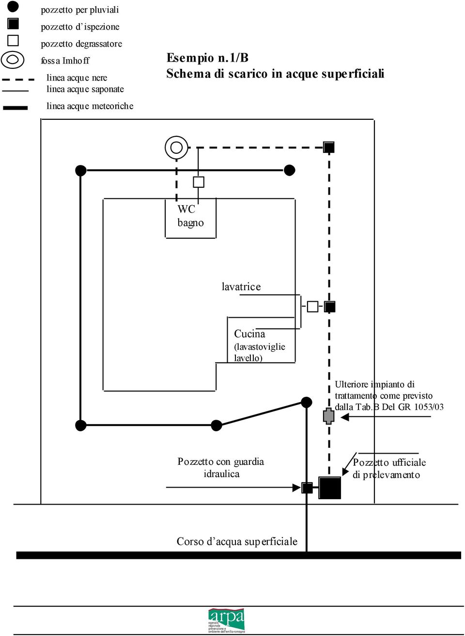 1/b Schema di scarico in acque superficiali WC bagno lavatrice Cucina (lavastoviglie lavello)