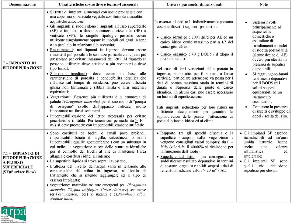 verticale (VF); le singole tipologie possono essere utilizzate singolarmente oppure in moduli collegati in serie o in parallelo in relazione alle necessità; Pretrattamenti: nei liquami in ingresso