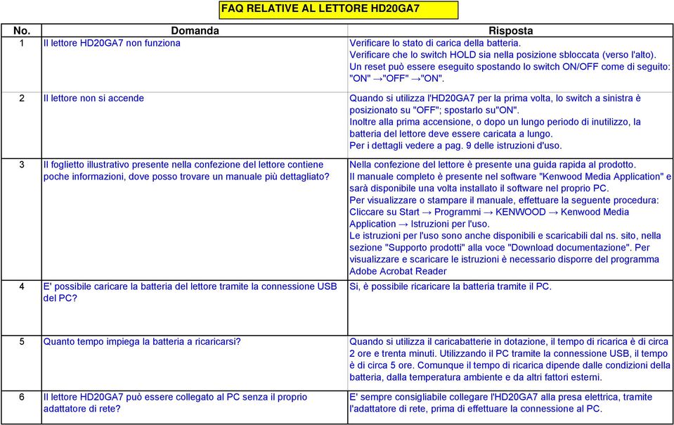 2 Il lettore non si accende Quando si utilizza l'hd20ga7 per la prima volta, lo switch a sinistra è posizionato su "OFF"; spostarlo su"on".