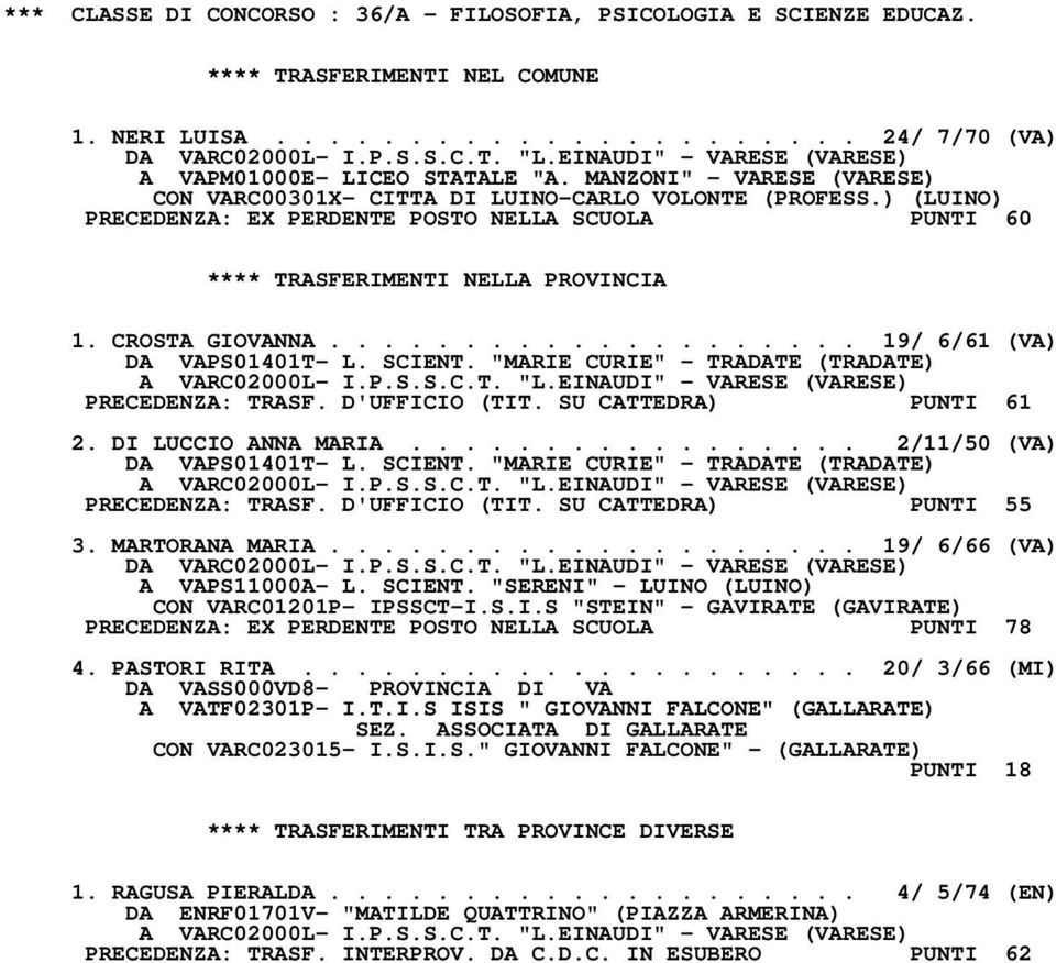 ) (LUINO) PRECEDENZA: EX PERDENTE POSTO NELLA SCUOLA PUNTI 60 1. CROSTA GIOVANNA.................... 19/ 6/61 (VA) DA VAPS01401T- L. SCIENT. "MARIE CURIE" - TRADATE (TRADATE) A VARC02000L- I.P.S.S.C.T. "L.