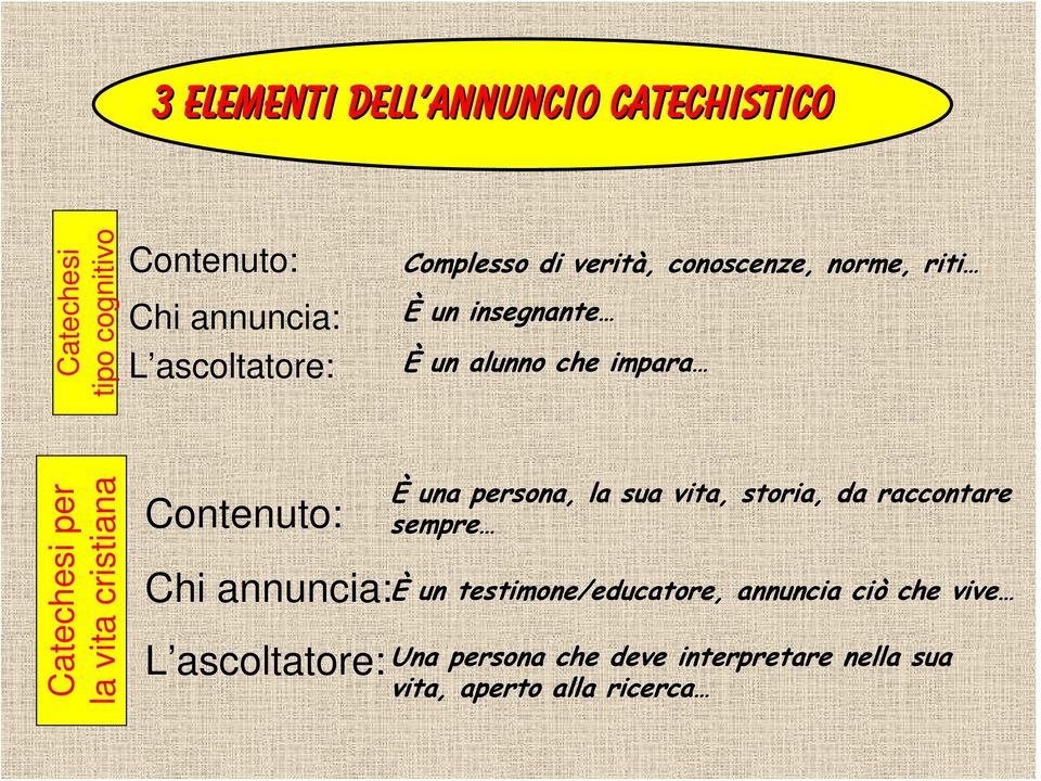 cristiana Contenuto: Chi annuncia: L ascoltatore: È una persona, la sua vita, storia, da raccontare sempre