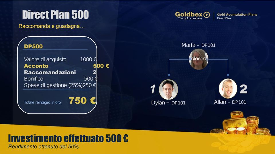 gestione (25%)250 Totale reintegro in oro 750 Investimento