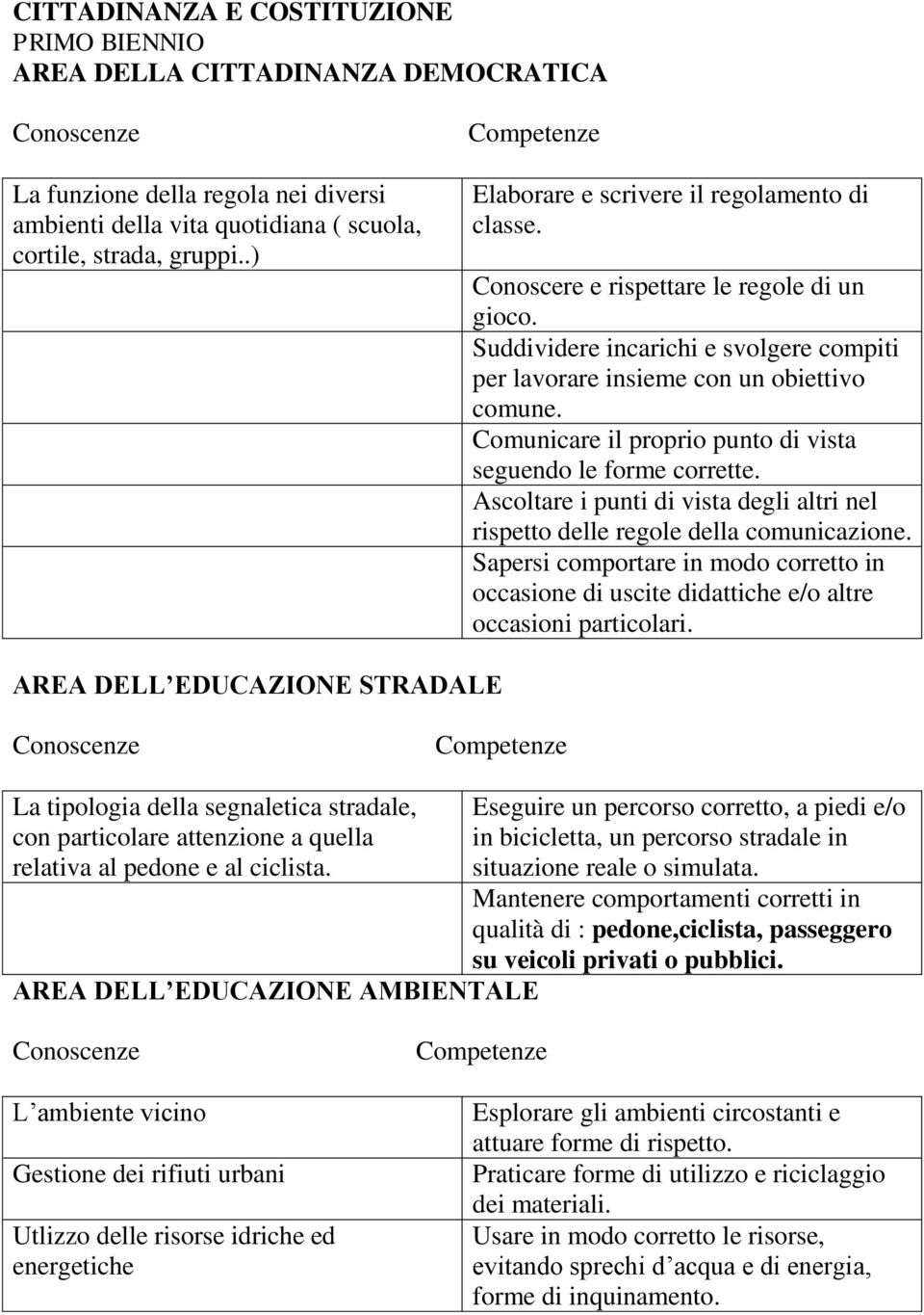 Comunicare il proprio punto di vista seguendo le forme corrette. Ascoltare i punti di vista degli altri nel rispetto delle regole della comunicazione.