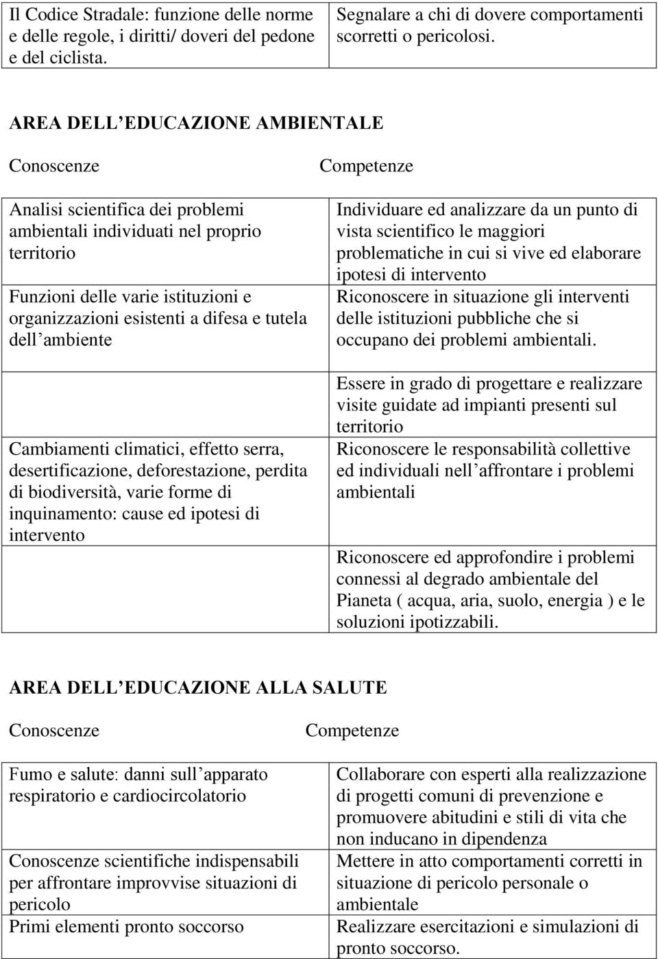 ambiente Cambiamenti climatici, effetto serra, desertificazione, deforestazione, perdita di biodiversità, varie forme di inquinamento: cause ed ipotesi di intervento Individuare ed analizzare da un