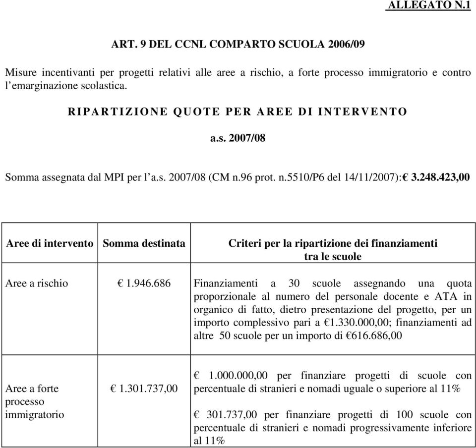 423,00 Aree di intervento Somma destinata Criteri per la ripartizione dei finanziamenti tra le scuole Aree a rischio 1.946.