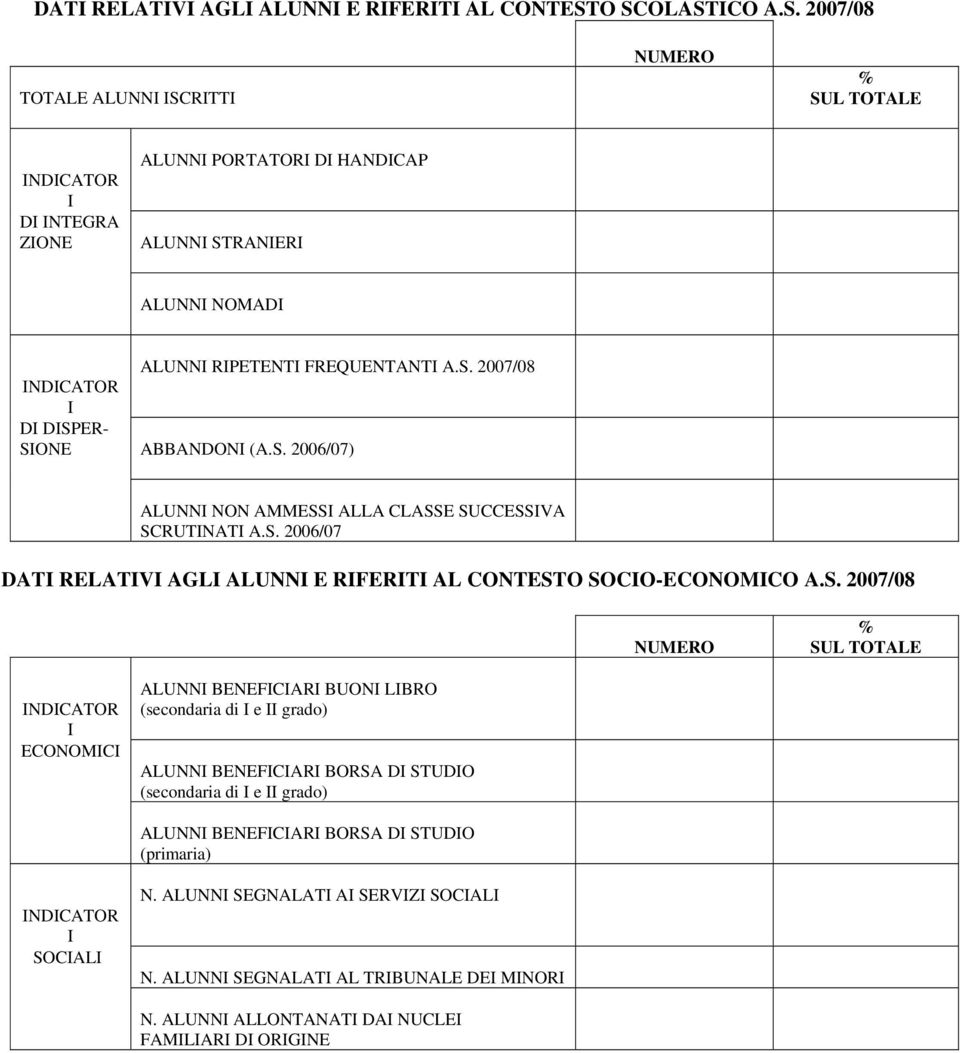 S. 2006/07) ALUNNI NON AMMESSI ALLA CLASSE SUCCESSIVA SCRUTINATI A.S. 2006/07 O SOCIO-ECONOMICO A.S. 2007/08 NUMERO % SUL TOTALE INDICATOR I ECONOMICI ALUNNI BENEFICIARI BUONI LIBRO (secondaria di I