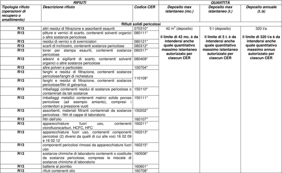 sigillanti di scarto, contenenti solventi 080409* organici o altre sostanze pericolose altre polveri e particolato 100704* pericolose/fanghi di nichelatura 110109* pericolose/filtri di galvanica