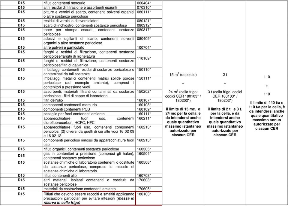 contenenti solventi 080409* organici o altre sostanze pericolose altre polveri e particolato 100704* pericolose/fanghi di nichelatura 110109* pericolose/filtri di galvanica imballaggi contenenti