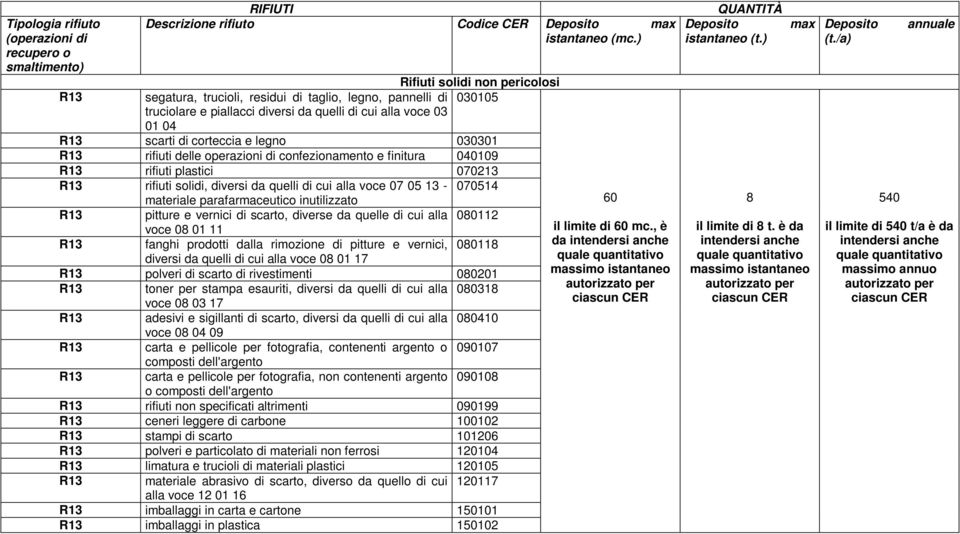 parafarmaceutico inutilizzato pitture e vernici di scarto, diverse da quelle di cui alla 080112 voce 08 01 11 fanghi prodotti dalla rimozione di pitture e vernici, 080118 diversi da quelli di cui