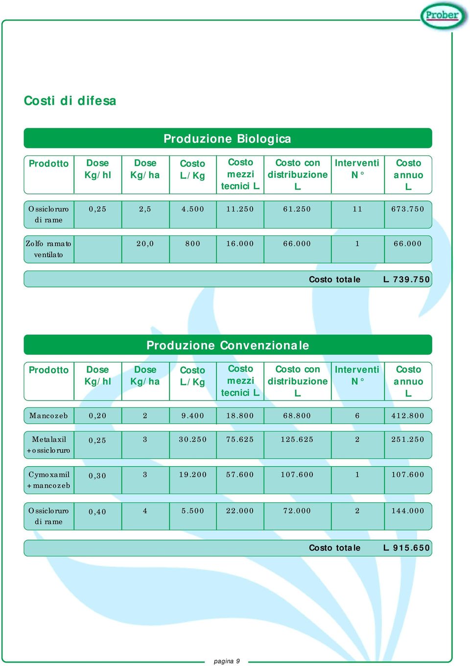 750 Produzione Convenzionale Prodotto Dose Kg/hl Dose Kg/ha L./Kg mezzi tecnici L. con distribuzione L. Interventi N annuo L. Mancozeb 0,20 2 9.400 18.800 68.