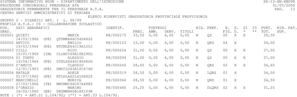 000001 QUIETI MARIA PE/000175 33,50 0,00 6,00 0,00 N QS 00 X X 39,50 14/03/1966 (PE) QTUMRA66C54G482Z 000002 ANTICO EMILIO PE/000123 33,00 0,00 6,00 0,00 N QRS 04 X 39,00 19/03/1964 (PE)