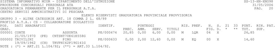 000001 CONTE ASSUNTA PE/000474 20,85 0,00 6,00 0,00 M LQR 04 X 26,85 21/05/1970 (PE) CNTSNT70E61E558G 000002 TRIVILINI PINO PE/000633