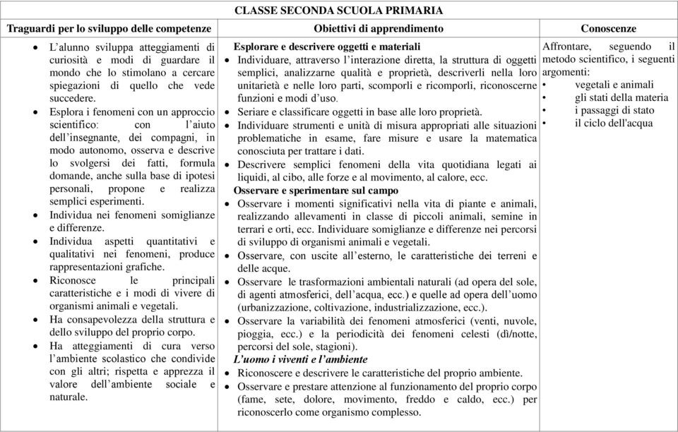 Esplora i fenomeni con un approccio scientifico: con l aiuto dell insegnante, dei compagni, in modo autonomo, osserva e descrive lo svolgersi dei fatti, formula domande, anche sulla base di ipotesi