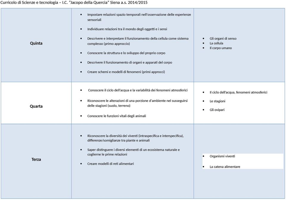 del corpo Creare schemi e modelli di fenomeni (primi approcci) Conoscere il ciclo dell acqua e la variabilità dei fenomeni atmosferici Il ciclo dell acqua, fenomeni atmosferici Quarta Riconoscere le