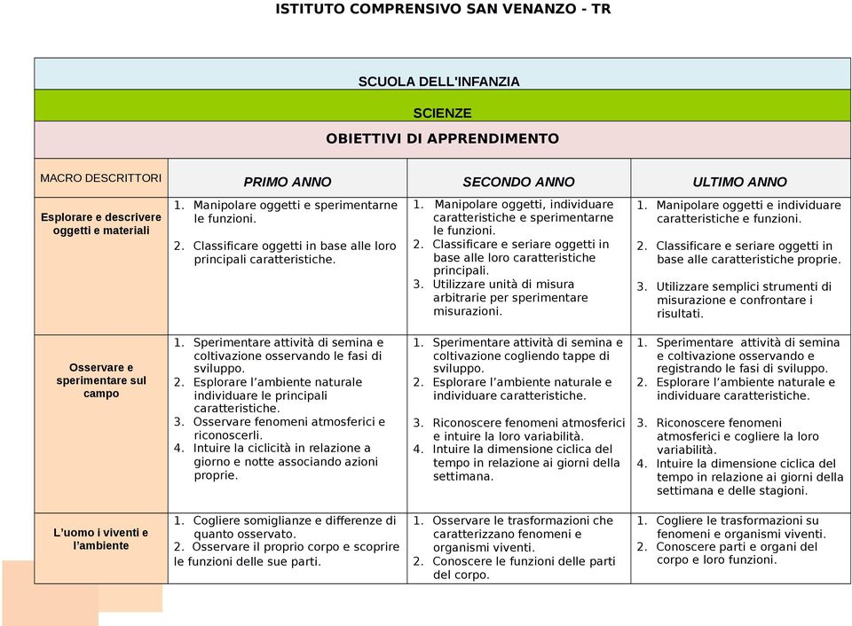 3. Utilizzare unità di misura arbitrarie per sperimentare misurazioni. 1. Manipolare oggetti e individuare caratteristiche e funzioni. 2.