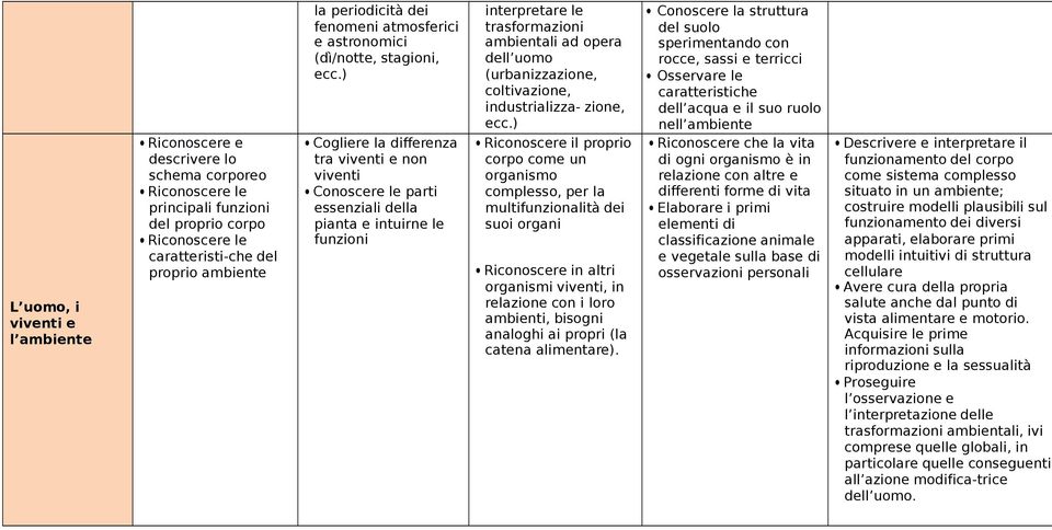 ) Cogliere la diferenza tra viventi e non viventi Conoscere le parti essenziali della pianta e intuirne le funzioni interpretare le trasformazioni ambientali ad opera dell uomo (urbanizzazione,