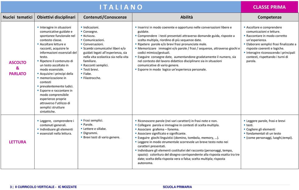 Acquisire i principi della memorizzazione in contesti prevalentemente ludici. Esporre e raccontare in modo comprensibile esperienze proprie attraverso l utilizzo di semplici strutture sintattiche.