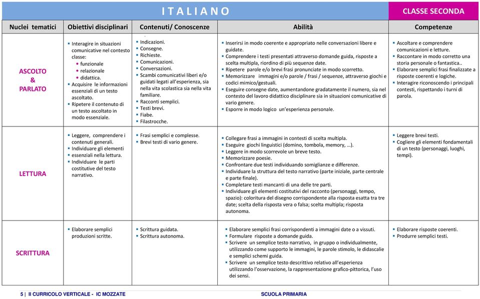 Conversazioni. Scambi comunicativi liberi e/o guidati legati all esperienza, sia nella vita scolastica sia nella vita familiare. Racconti semplici. Testi brevi. Fiabe. Filastrocche.