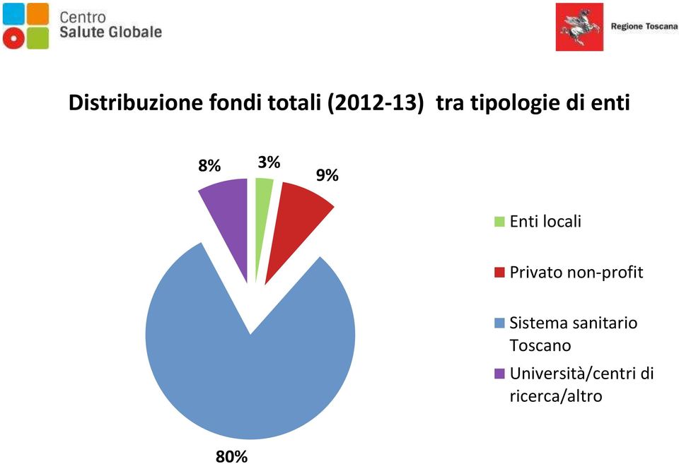 Privato non-profit Sistema sanitario