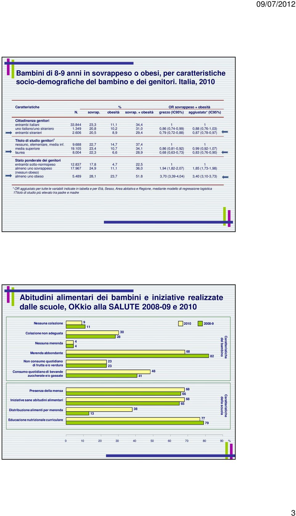 606 20,5 8,9 29, 0,79 (0,72-0,88) 0,87 (0,78-0,97) Titolo di studio genitori nessuno, elementare, media inf. 9.688 22,7,7 37, media superiore 9.05 23, 0,7 3, 0,86 (0,8-0,92) 0,99 (0,92-,07) laurea 8.