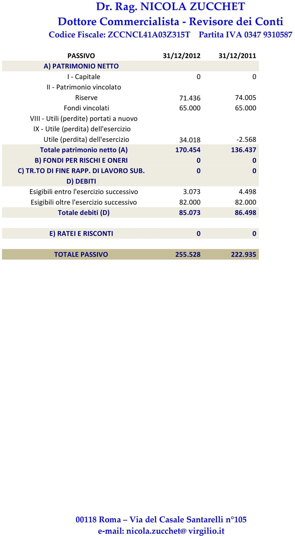 568 Totale patrimonio netto (A) 170.454 136.437 B) FONDI PER RISCHI E ONERI 0 0 C) TR.TO DI FINE RAPP. DI LAVORO SUB.