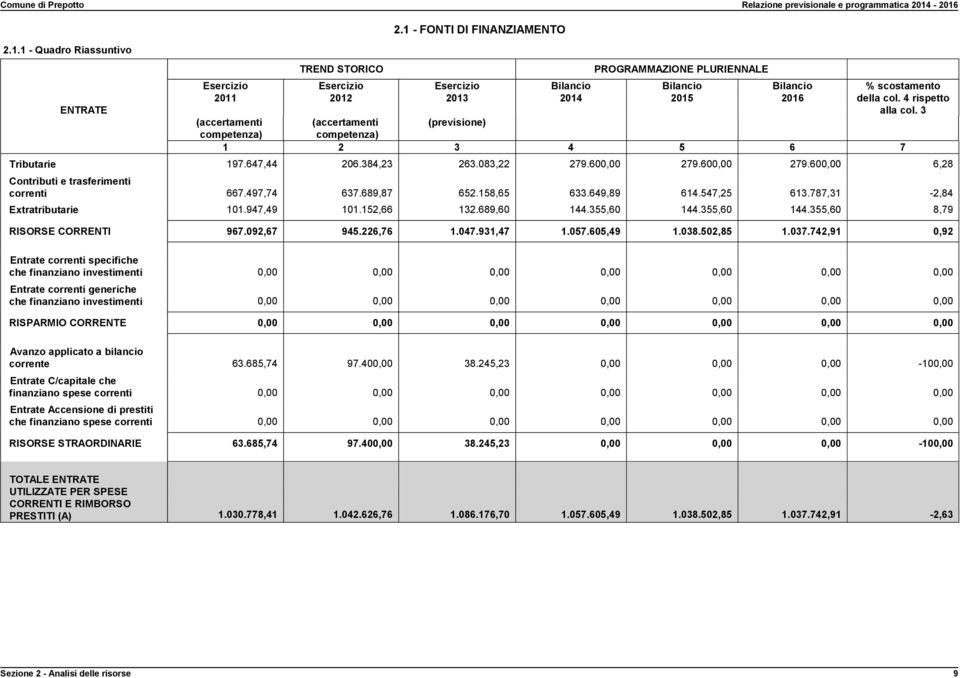497,74 637.689,87 652.158,65 633.649,89 614.547,25 613.787,31-2,84 Extratributarie 101.947,49 101.152,66 132.689,60 144.355,60 144.355,60 144.355,60 8,79 RISORSE CORRENTI 967.092,67 945.226,76 1.047.