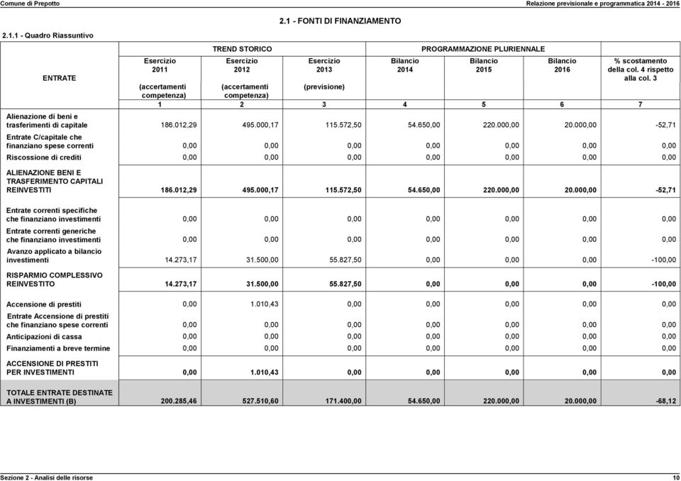 000,00-52,71 Entrate C/capitale che finanziano spese correnti 0,00 0,00 0,00 0,00 0,00 0,00 0,00 Riscossione di crediti 0,00 0,00 0,00 0,00 0,00 0,00 0,00 ALIENAZIONE BENI E TRASFERIMENTO CAPITALI