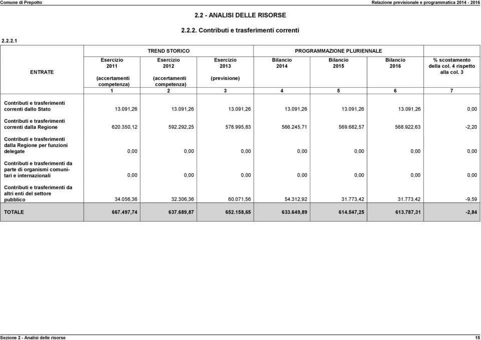 091,26 13.091,26 13.091,26 13.091,26 13.091,26 0,00 Contributi e trasferimenti correnti dalla Regione 620.350,12 592.292,25 578.995,83 566.245,71 569.682,57 568.